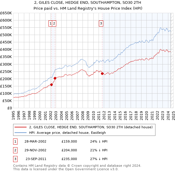 2, GILES CLOSE, HEDGE END, SOUTHAMPTON, SO30 2TH: Price paid vs HM Land Registry's House Price Index