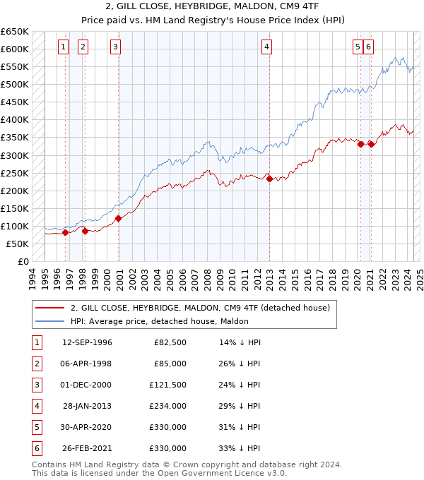 2, GILL CLOSE, HEYBRIDGE, MALDON, CM9 4TF: Price paid vs HM Land Registry's House Price Index