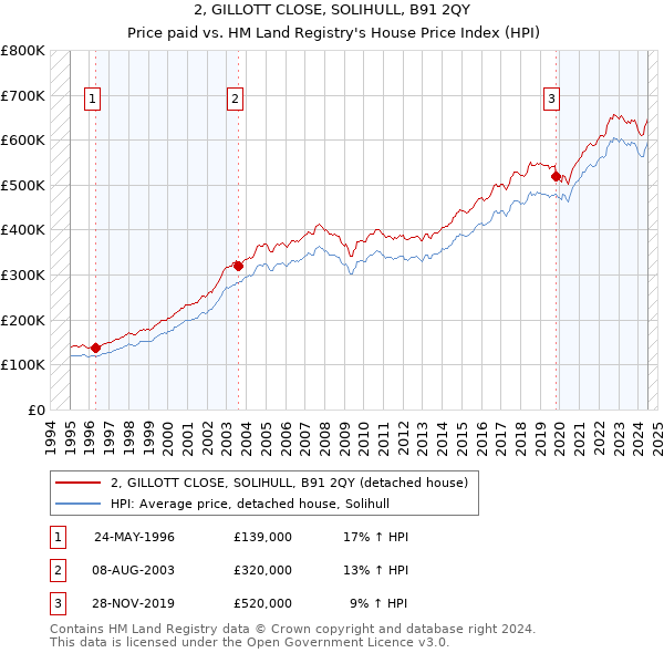 2, GILLOTT CLOSE, SOLIHULL, B91 2QY: Price paid vs HM Land Registry's House Price Index