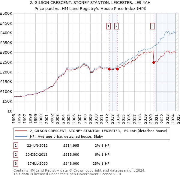 2, GILSON CRESCENT, STONEY STANTON, LEICESTER, LE9 4AH: Price paid vs HM Land Registry's House Price Index