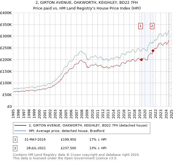 2, GIRTON AVENUE, OAKWORTH, KEIGHLEY, BD22 7FH: Price paid vs HM Land Registry's House Price Index