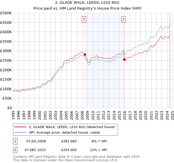 2, GLADE WALK, LEEDS, LS10 4GU: Price paid vs HM Land Registry's House Price Index