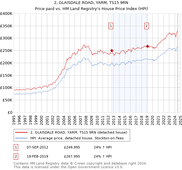 2, GLAISDALE ROAD, YARM, TS15 9RN: Price paid vs HM Land Registry's House Price Index