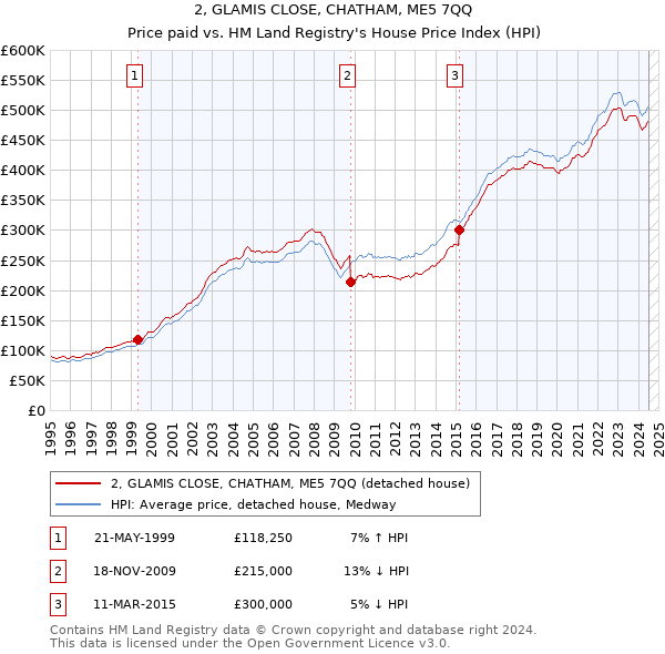 2, GLAMIS CLOSE, CHATHAM, ME5 7QQ: Price paid vs HM Land Registry's House Price Index