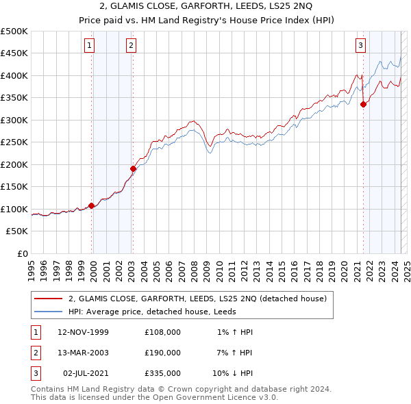 2, GLAMIS CLOSE, GARFORTH, LEEDS, LS25 2NQ: Price paid vs HM Land Registry's House Price Index