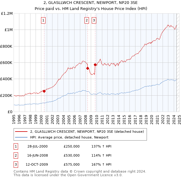 2, GLASLLWCH CRESCENT, NEWPORT, NP20 3SE: Price paid vs HM Land Registry's House Price Index