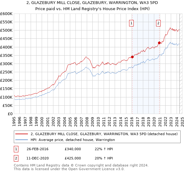 2, GLAZEBURY MILL CLOSE, GLAZEBURY, WARRINGTON, WA3 5PD: Price paid vs HM Land Registry's House Price Index