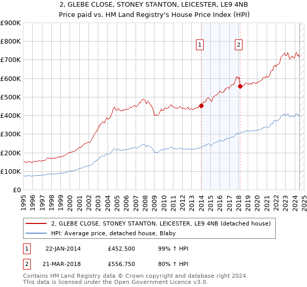 2, GLEBE CLOSE, STONEY STANTON, LEICESTER, LE9 4NB: Price paid vs HM Land Registry's House Price Index