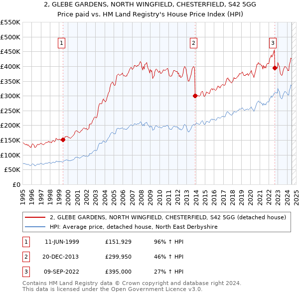 2, GLEBE GARDENS, NORTH WINGFIELD, CHESTERFIELD, S42 5GG: Price paid vs HM Land Registry's House Price Index