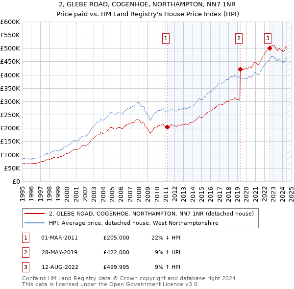 2, GLEBE ROAD, COGENHOE, NORTHAMPTON, NN7 1NR: Price paid vs HM Land Registry's House Price Index