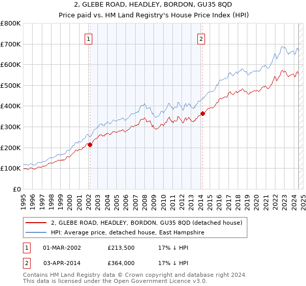 2, GLEBE ROAD, HEADLEY, BORDON, GU35 8QD: Price paid vs HM Land Registry's House Price Index