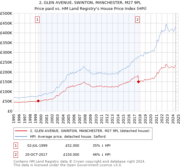 2, GLEN AVENUE, SWINTON, MANCHESTER, M27 9PL: Price paid vs HM Land Registry's House Price Index