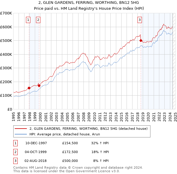 2, GLEN GARDENS, FERRING, WORTHING, BN12 5HG: Price paid vs HM Land Registry's House Price Index