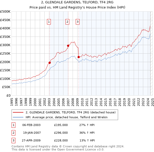 2, GLENDALE GARDENS, TELFORD, TF4 2RG: Price paid vs HM Land Registry's House Price Index