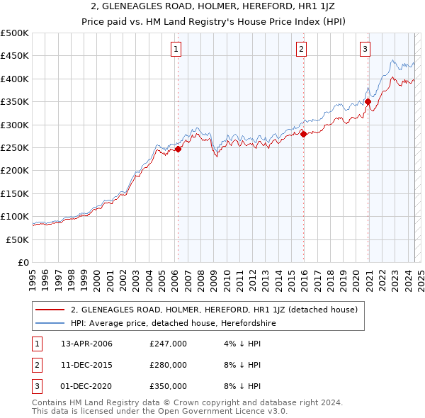 2, GLENEAGLES ROAD, HOLMER, HEREFORD, HR1 1JZ: Price paid vs HM Land Registry's House Price Index