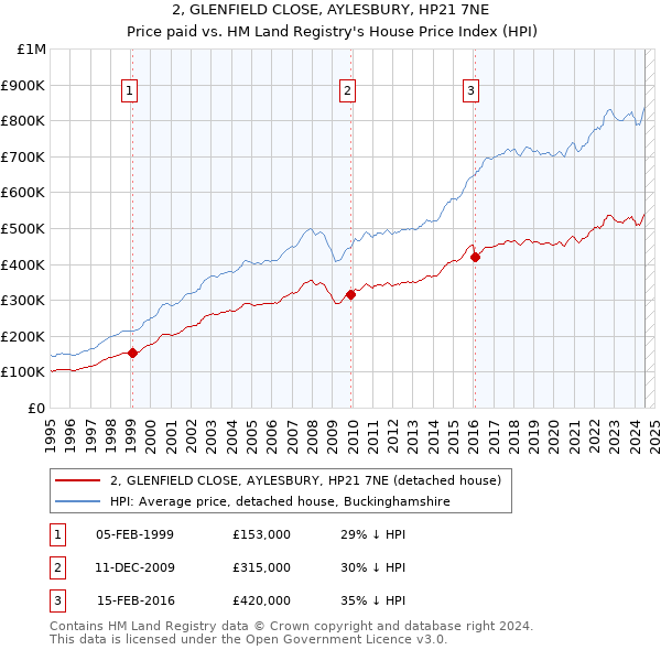 2, GLENFIELD CLOSE, AYLESBURY, HP21 7NE: Price paid vs HM Land Registry's House Price Index