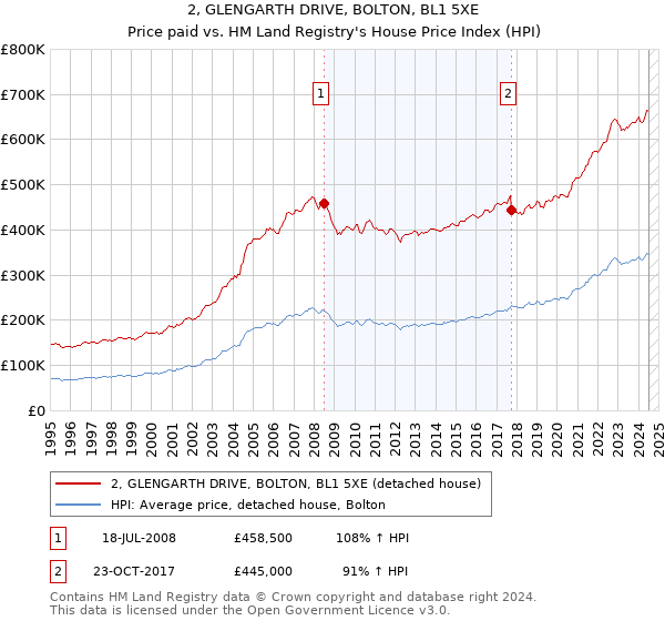 2, GLENGARTH DRIVE, BOLTON, BL1 5XE: Price paid vs HM Land Registry's House Price Index