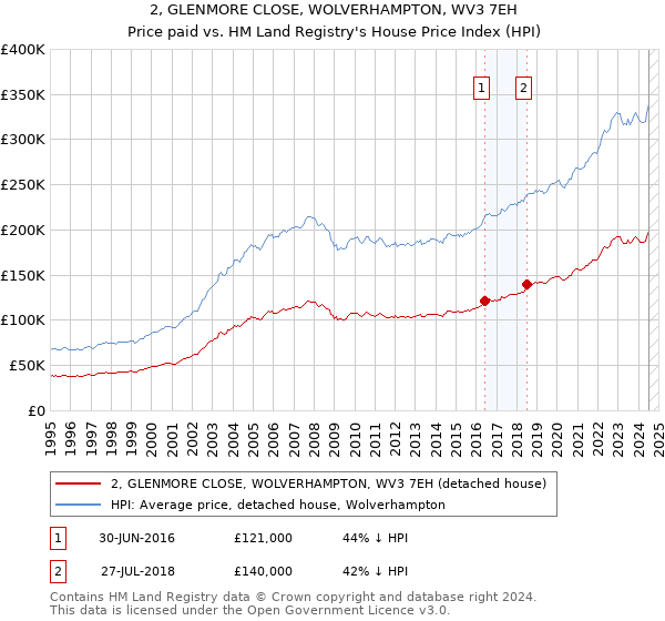 2, GLENMORE CLOSE, WOLVERHAMPTON, WV3 7EH: Price paid vs HM Land Registry's House Price Index