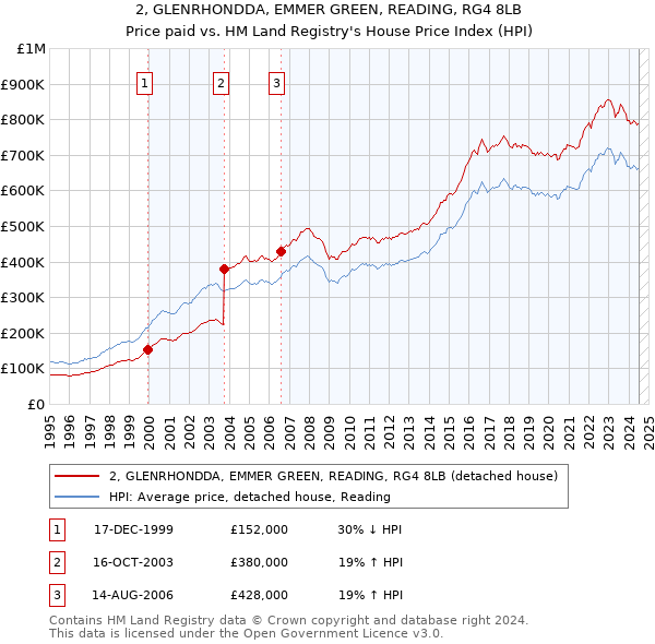 2, GLENRHONDDA, EMMER GREEN, READING, RG4 8LB: Price paid vs HM Land Registry's House Price Index