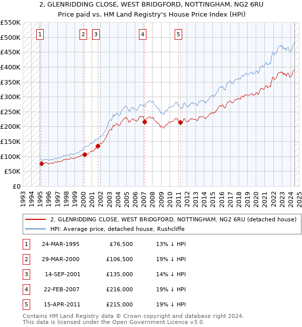 2, GLENRIDDING CLOSE, WEST BRIDGFORD, NOTTINGHAM, NG2 6RU: Price paid vs HM Land Registry's House Price Index