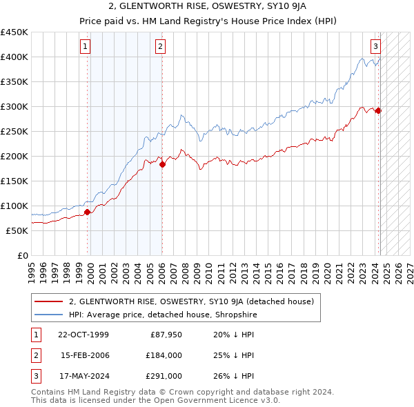 2, GLENTWORTH RISE, OSWESTRY, SY10 9JA: Price paid vs HM Land Registry's House Price Index