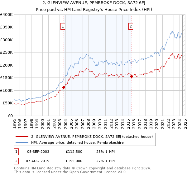 2, GLENVIEW AVENUE, PEMBROKE DOCK, SA72 6EJ: Price paid vs HM Land Registry's House Price Index