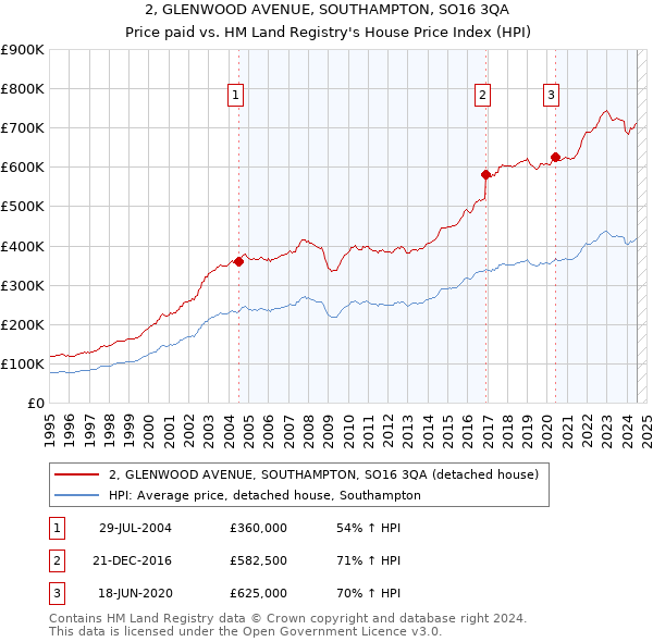 2, GLENWOOD AVENUE, SOUTHAMPTON, SO16 3QA: Price paid vs HM Land Registry's House Price Index