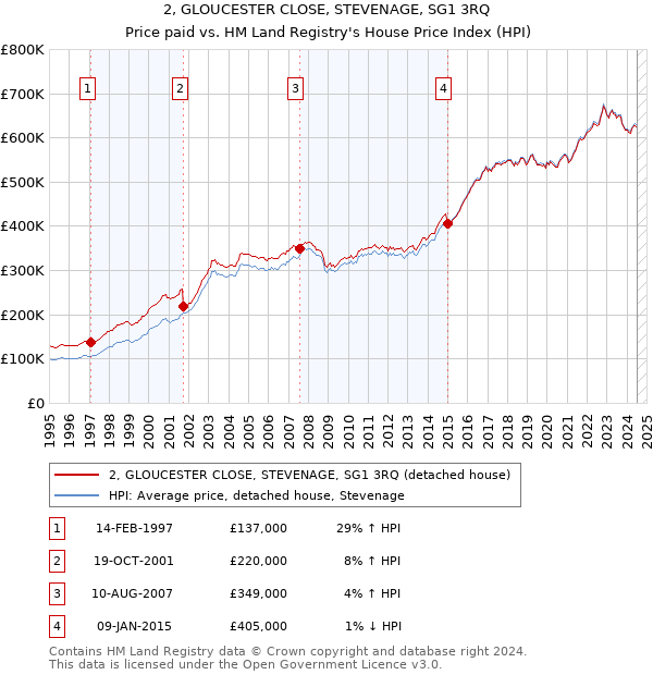 2, GLOUCESTER CLOSE, STEVENAGE, SG1 3RQ: Price paid vs HM Land Registry's House Price Index