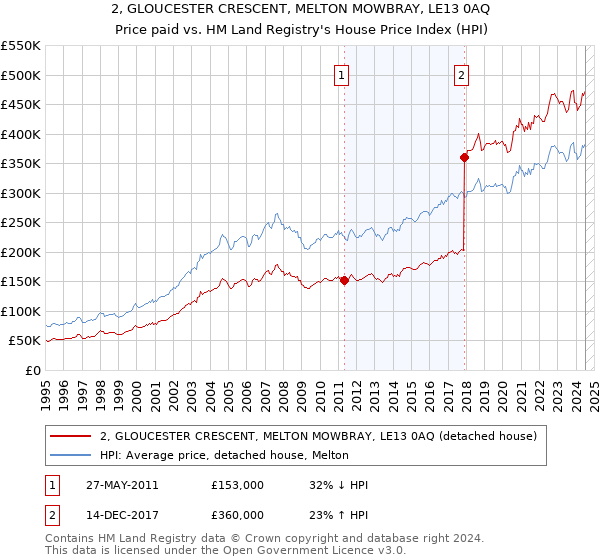 2, GLOUCESTER CRESCENT, MELTON MOWBRAY, LE13 0AQ: Price paid vs HM Land Registry's House Price Index