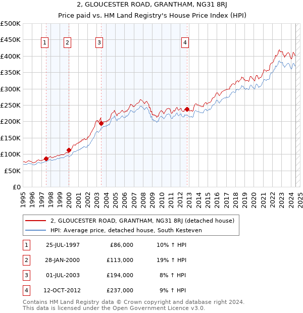 2, GLOUCESTER ROAD, GRANTHAM, NG31 8RJ: Price paid vs HM Land Registry's House Price Index