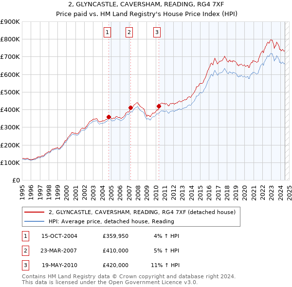 2, GLYNCASTLE, CAVERSHAM, READING, RG4 7XF: Price paid vs HM Land Registry's House Price Index