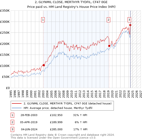 2, GLYNMIL CLOSE, MERTHYR TYDFIL, CF47 0GE: Price paid vs HM Land Registry's House Price Index