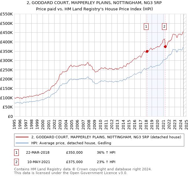 2, GODDARD COURT, MAPPERLEY PLAINS, NOTTINGHAM, NG3 5RP: Price paid vs HM Land Registry's House Price Index