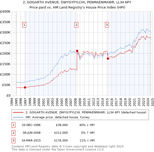 2, GOGARTH AVENUE, DWYGYFYLCHI, PENMAENMAWR, LL34 6PY: Price paid vs HM Land Registry's House Price Index