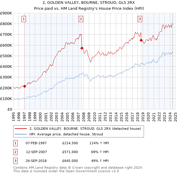 2, GOLDEN VALLEY, BOURNE, STROUD, GL5 2RX: Price paid vs HM Land Registry's House Price Index