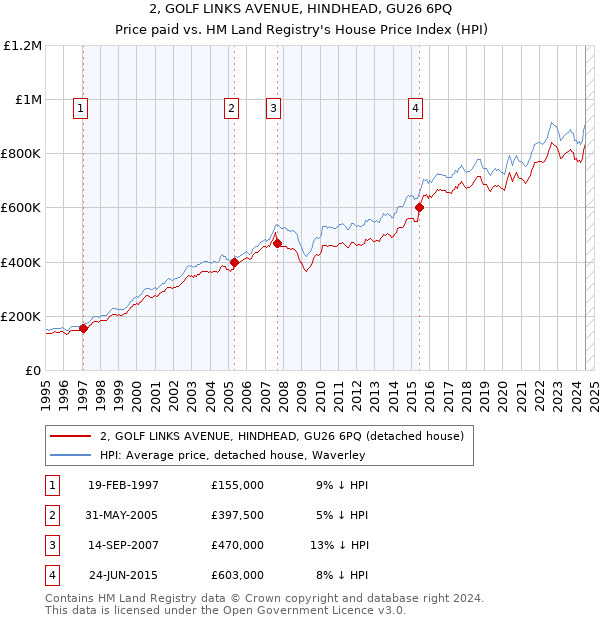 2, GOLF LINKS AVENUE, HINDHEAD, GU26 6PQ: Price paid vs HM Land Registry's House Price Index