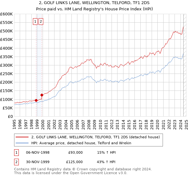 2, GOLF LINKS LANE, WELLINGTON, TELFORD, TF1 2DS: Price paid vs HM Land Registry's House Price Index