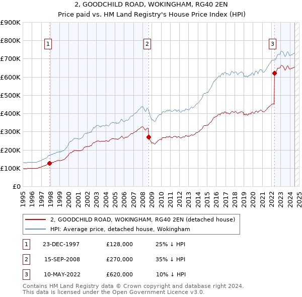 2, GOODCHILD ROAD, WOKINGHAM, RG40 2EN: Price paid vs HM Land Registry's House Price Index