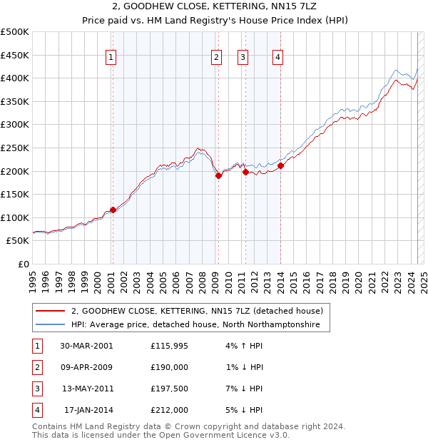 2, GOODHEW CLOSE, KETTERING, NN15 7LZ: Price paid vs HM Land Registry's House Price Index