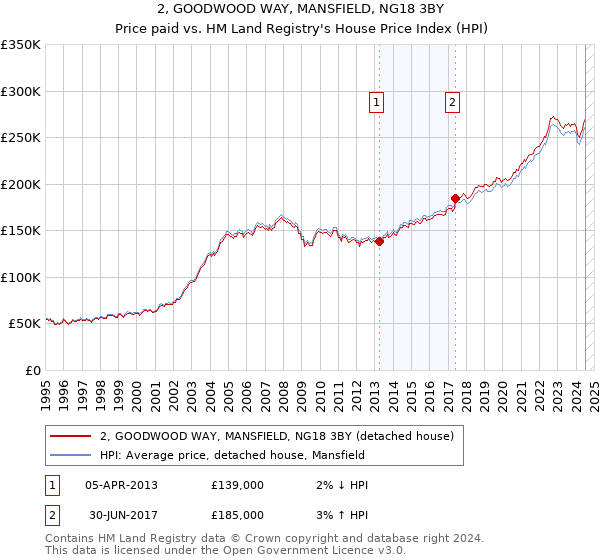 2, GOODWOOD WAY, MANSFIELD, NG18 3BY: Price paid vs HM Land Registry's House Price Index