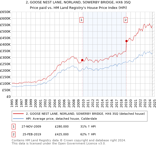 2, GOOSE NEST LANE, NORLAND, SOWERBY BRIDGE, HX6 3SQ: Price paid vs HM Land Registry's House Price Index