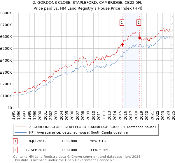 2, GORDONS CLOSE, STAPLEFORD, CAMBRIDGE, CB22 5FL: Price paid vs HM Land Registry's House Price Index