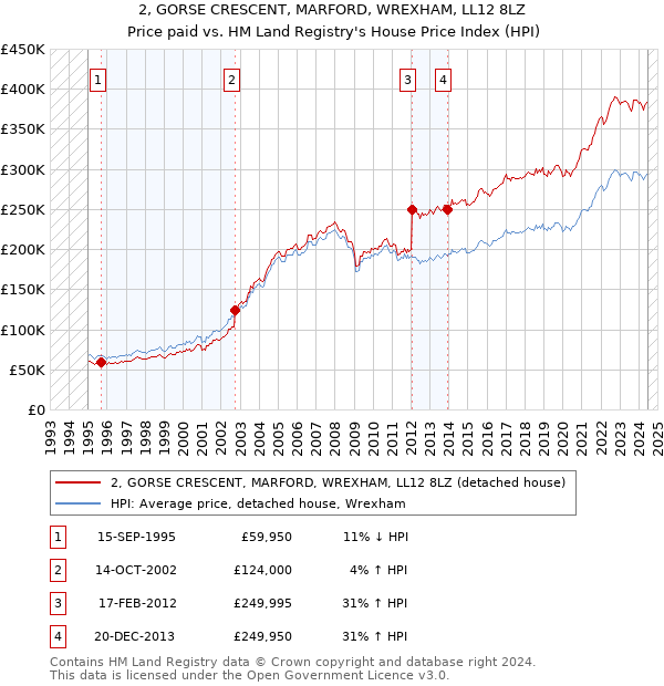 2, GORSE CRESCENT, MARFORD, WREXHAM, LL12 8LZ: Price paid vs HM Land Registry's House Price Index