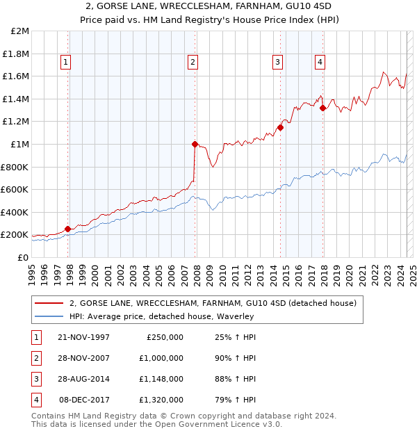 2, GORSE LANE, WRECCLESHAM, FARNHAM, GU10 4SD: Price paid vs HM Land Registry's House Price Index