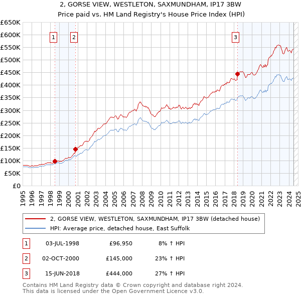 2, GORSE VIEW, WESTLETON, SAXMUNDHAM, IP17 3BW: Price paid vs HM Land Registry's House Price Index