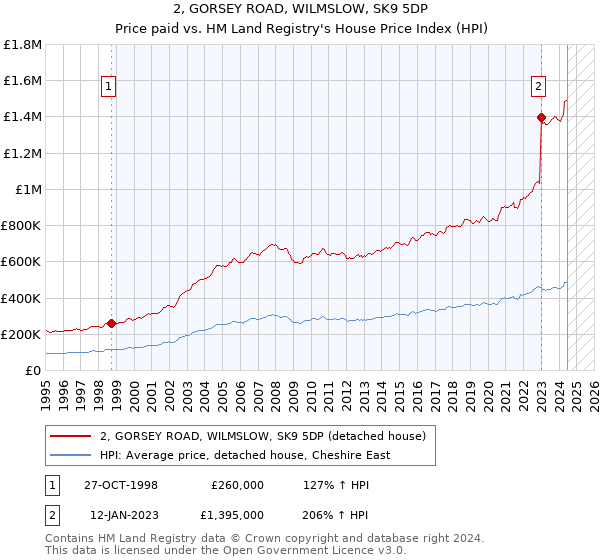 2, GORSEY ROAD, WILMSLOW, SK9 5DP: Price paid vs HM Land Registry's House Price Index