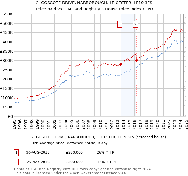 2, GOSCOTE DRIVE, NARBOROUGH, LEICESTER, LE19 3ES: Price paid vs HM Land Registry's House Price Index