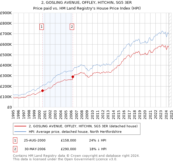 2, GOSLING AVENUE, OFFLEY, HITCHIN, SG5 3ER: Price paid vs HM Land Registry's House Price Index