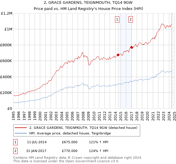 2, GRACE GARDENS, TEIGNMOUTH, TQ14 9GW: Price paid vs HM Land Registry's House Price Index