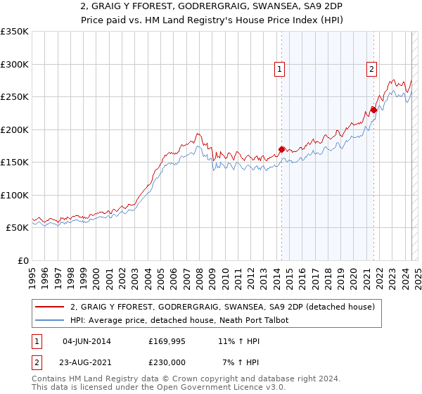 2, GRAIG Y FFOREST, GODRERGRAIG, SWANSEA, SA9 2DP: Price paid vs HM Land Registry's House Price Index